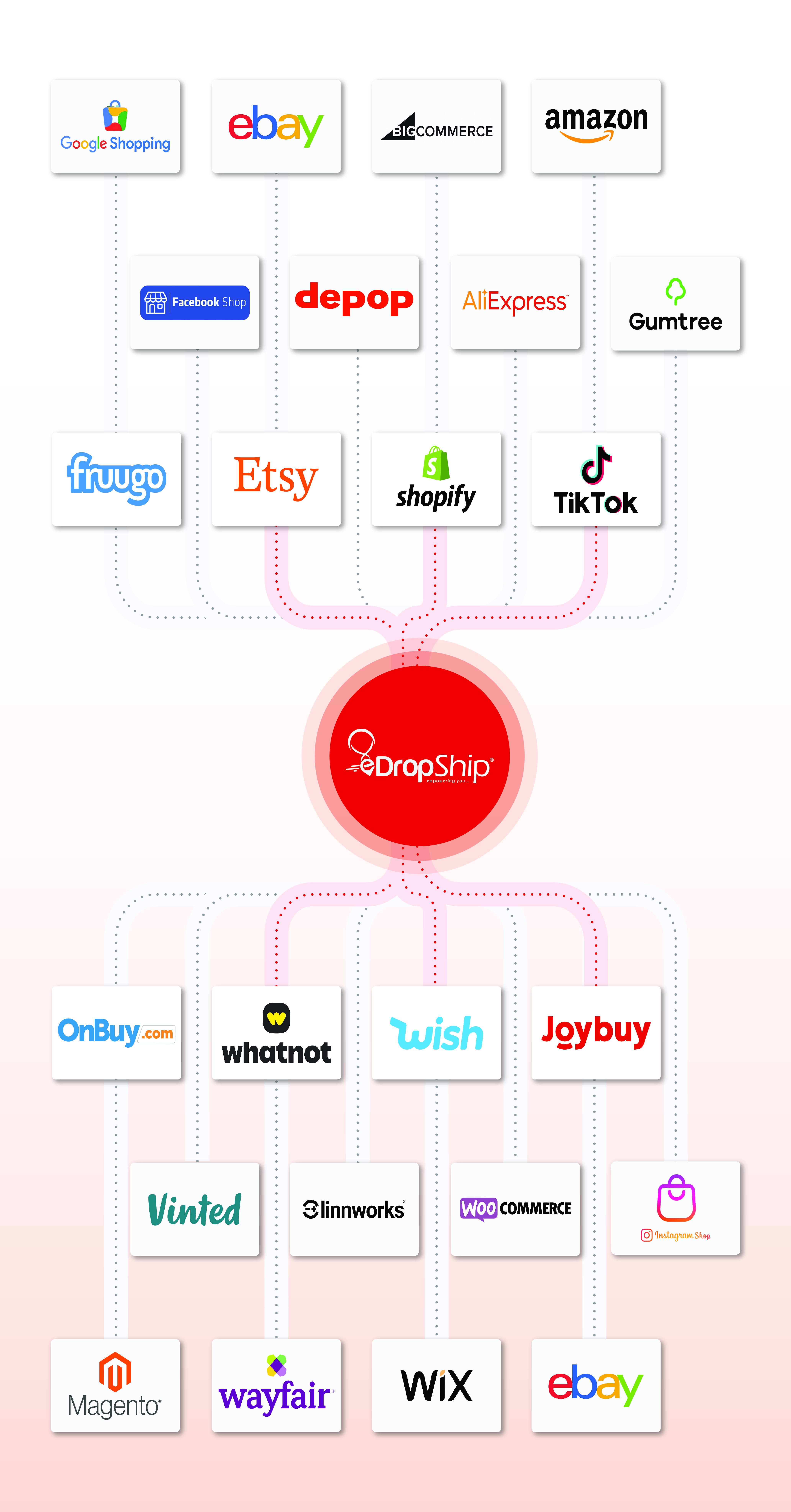 eDropShip — 30+ UK marketplace integrations
